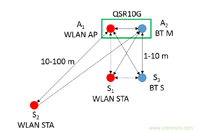 在2.4GHz共存WLAN、藍(lán)牙、ZigBee和Thread在2.4GHz頻段共存