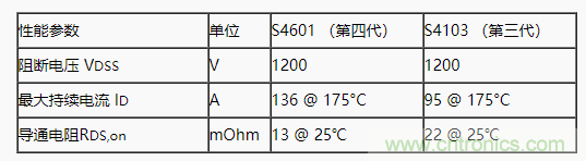 碳化硅功率模塊及電控的設(shè)計、測試與系統(tǒng)評估