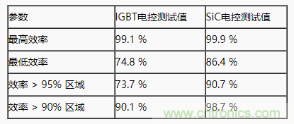 碳化硅功率模塊及電控的設(shè)計、測試與系統(tǒng)評估