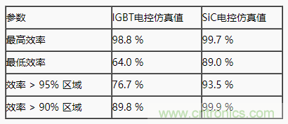 碳化硅功率模塊及電控的設(shè)計、測試與系統(tǒng)評估