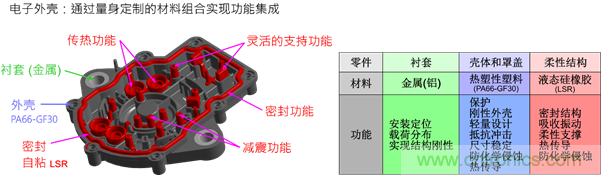 智能汽車對組件的設計都有哪些要求？