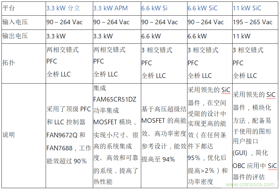 安森美的汽車半導體方案使汽車更智能、安全、環(huán)保和節(jié)能