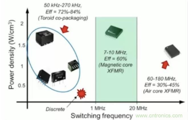 穿越隔離柵供電：TI教你一個(gè)好方法！