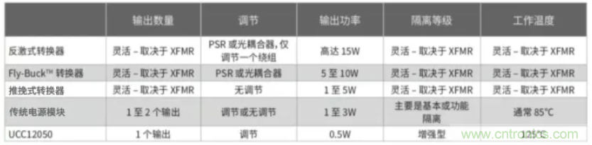 穿越隔離柵供電：TI教你一個(gè)好方法！