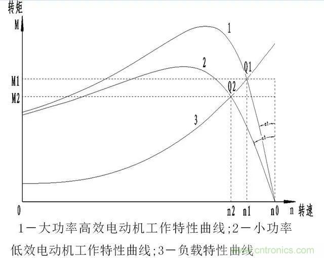 低效率電機也有可能節(jié)電嗎？其實，這是偽命題