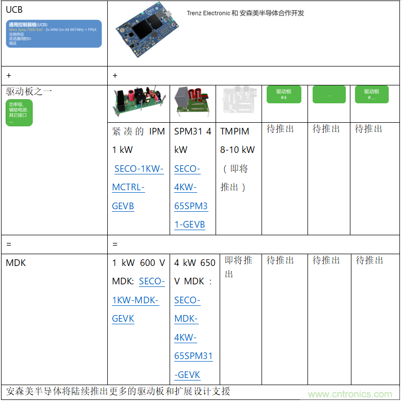 更高能效、穩(wěn)定可靠的工業(yè)驅(qū)動(dòng)模塊和開箱即用的電機(jī)開發(fā)套件