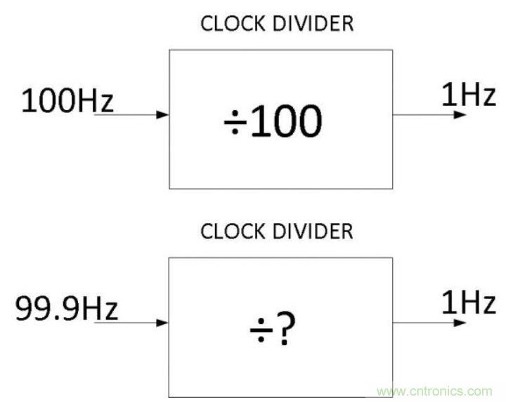 如何對(duì)實(shí)時(shí)時(shí)鐘進(jìn)行低功耗，高效率的精準(zhǔn)補(bǔ)償