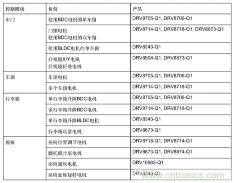 簡化汽車車身電機控制器設計，快速實現(xiàn)輕量化