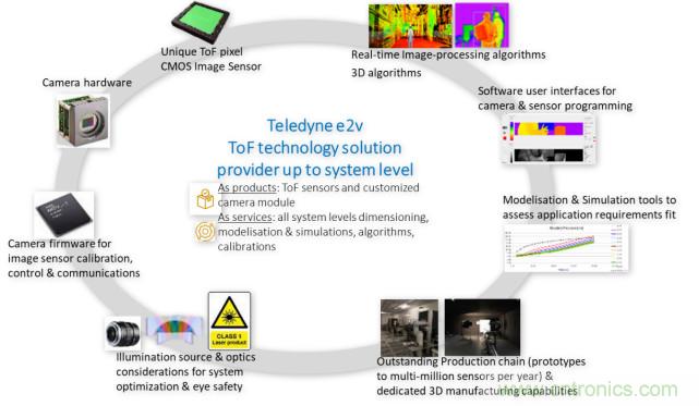 高性能標準CMOS傳感器應用于3D視覺、感測和度量