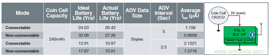 一款用紐扣電池就可10年待機(jī)的藍(lán)牙SoC