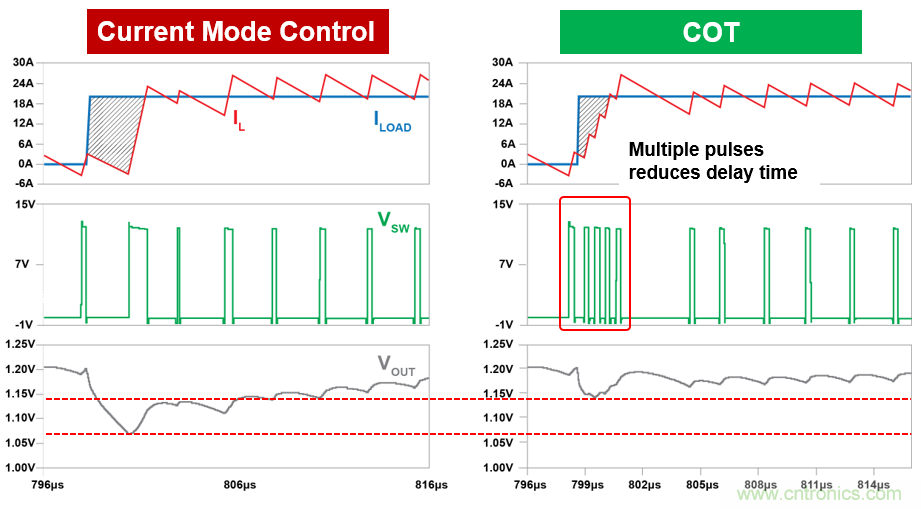 DC/DC變換器中恒定導(dǎo)通時間控制的優(yōu)勢