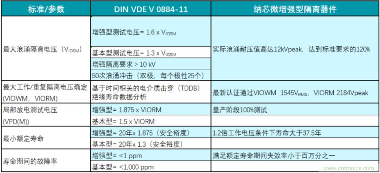 國(guó)內(nèi)首家！納芯微隔離產(chǎn)品通過(guò)VDE增強(qiáng)隔離認(rèn)證