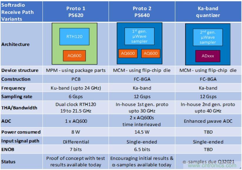 Teledyne e2v 的數(shù)據(jù)轉(zhuǎn)換器可直接訪問 Ka 波段，并突破數(shù)字信號處理的極限