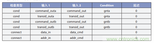 利用形式驗(yàn)證檢查 SoC 連通性的正確性