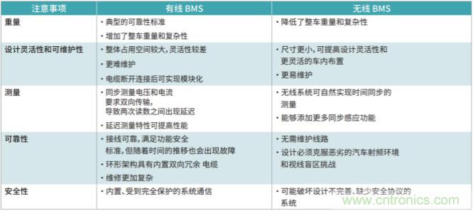 電動(dòng)汽車電池管理中的有線與無(wú)線通信