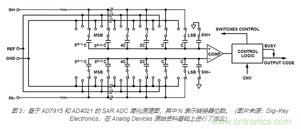 如何處理 SAR ADC 輸入驅(qū)動難題？