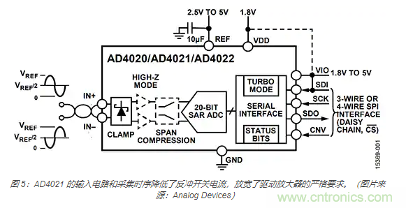 如何處理 SAR ADC 輸入驅(qū)動難題？