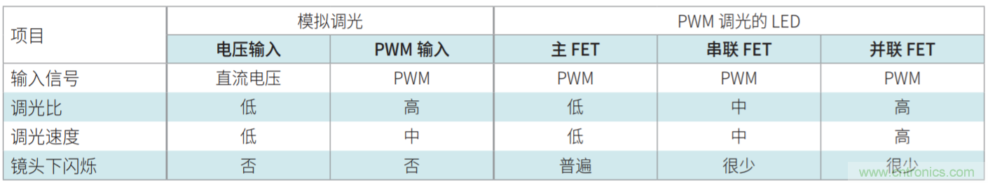 常見LED功能和LED驅(qū)動器設(shè)計注意事項(xiàng)