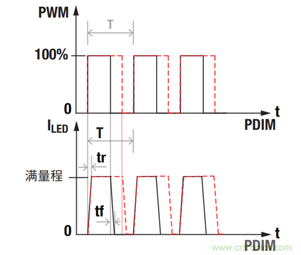 常見LED功能和LED驅(qū)動器設(shè)計注意事項(xiàng)