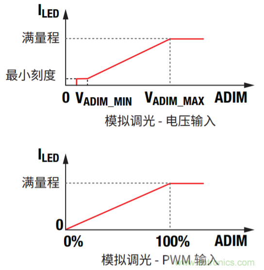 常見LED功能和LED驅(qū)動器設(shè)計注意事項(xiàng)