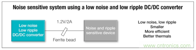 想更大限度地降低噪聲和紋波？選擇低噪聲降壓轉(zhuǎn)換器！