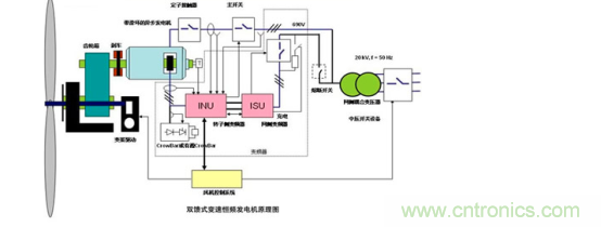 看大功率交流電源如何應用在風力發(fā)電行業(yè)？