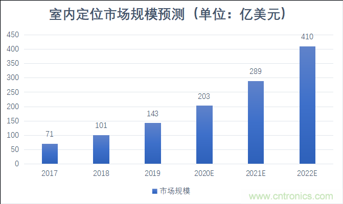 2021年，誰(shuí)來(lái)解鎖千億級(jí)的高精度定位市場(chǎng)