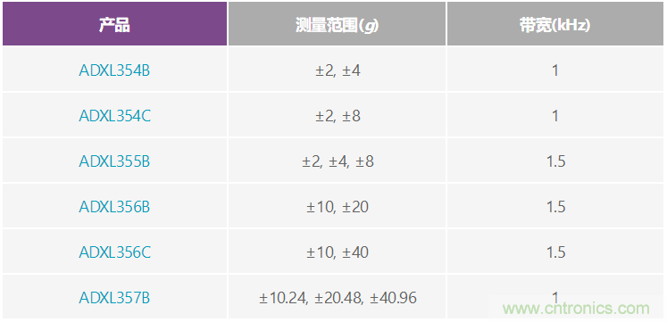 溫度變化及振動(dòng)條件下使用加速度計(jì)測量傾斜