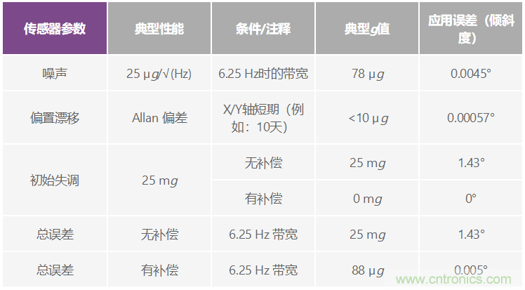 溫度變化及振動(dòng)條件下使用加速度計(jì)測量傾斜