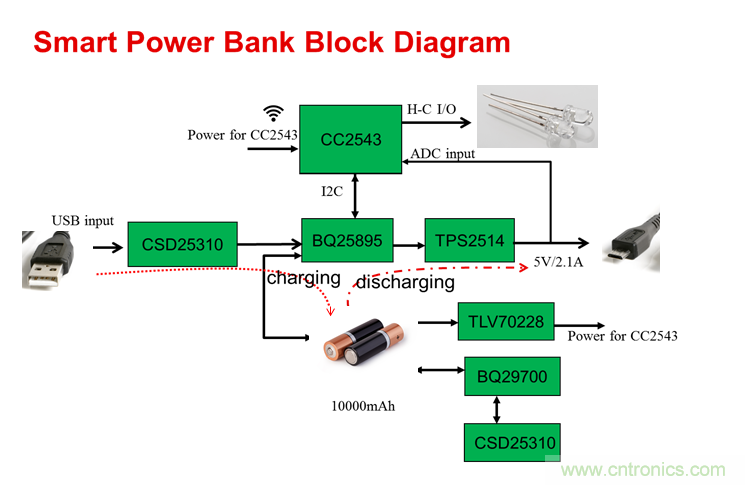 智能移動(dòng)電源支持高電壓充電