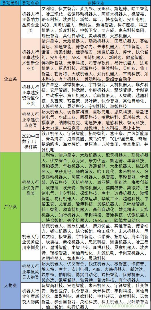 維科杯·機(jī)器人行業(yè)年度評選【投票通道】正式上線啦！