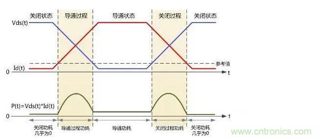 如何解決MOS管小電流發(fā)熱？