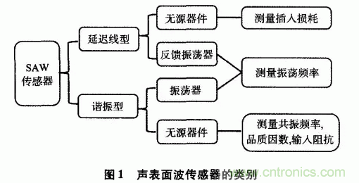 如何看懂聲表面波（SAW）技術(shù)傳感器？