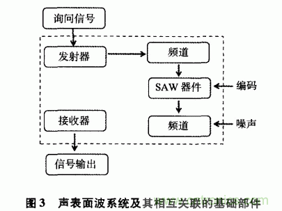 如何看懂聲表面波（SAW）技術(shù)傳感器？