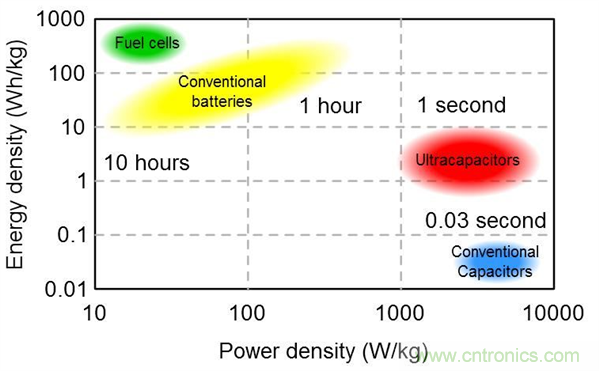 超級(jí)電容器：備用電源解決方案