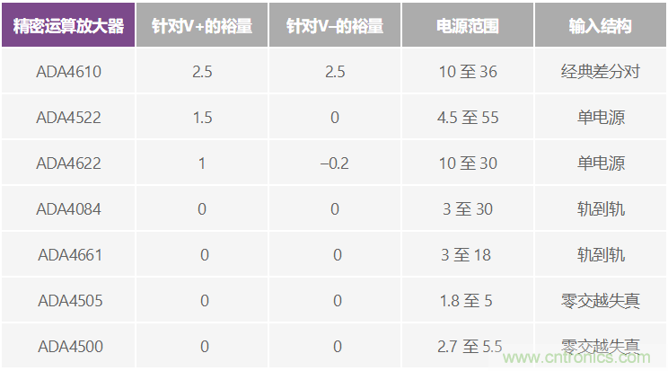 給精密傳感器模擬前端設(shè)計(jì)信號(hào)調(diào)理模塊，需要跨軌傳輸？