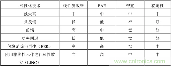 【收藏】太全了！射頻功率放大器的知識你想要的都有