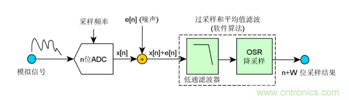 如何實現(xiàn)單片機內置ADC高分辨率采樣？