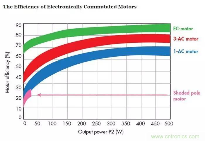 如何區(qū)分直流電機/交流電機及電子整流電機？