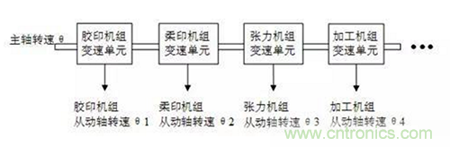 如何實(shí)現(xiàn)多伺服電機(jī)同步控制？