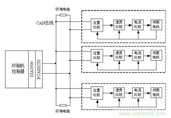 如何實(shí)現(xiàn)多伺服電機(jī)同步控制？