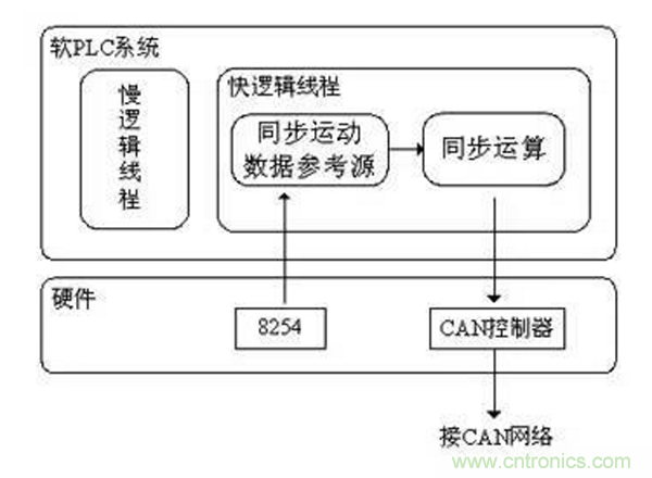 如何實(shí)現(xiàn)多伺服電機(jī)同步控制？