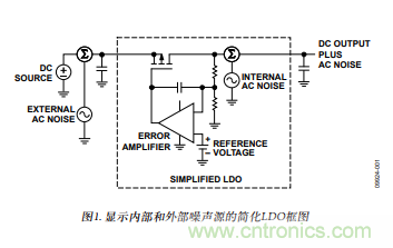 低壓差(LDO)調節(jié)器的噪聲源