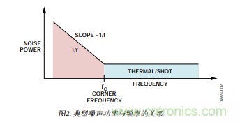 低壓差(LDO)調節(jié)器的噪聲源