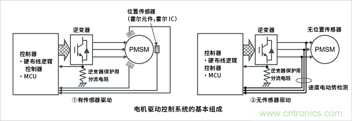 無(wú)刷電機(jī)有傳感器驅(qū)動(dòng)和無(wú)傳感器驅(qū)動(dòng)的特征及區(qū)分使用