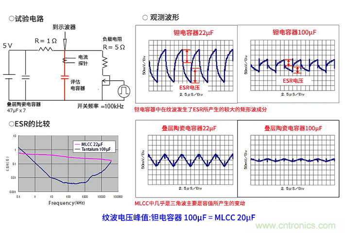 輸入電容器選型要著眼于紋波電流、ESR、ESL