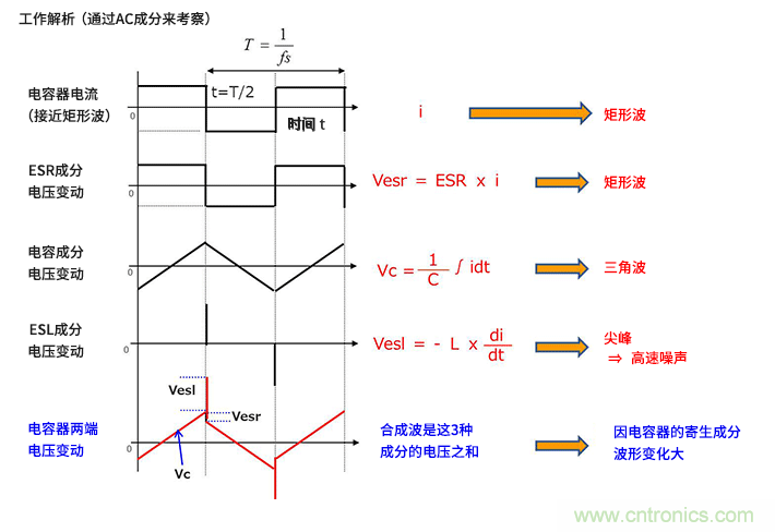 輸入電容器選型要著眼于紋波電流、ESR、ESL