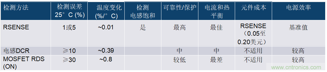 開關(guān)模式電源電流檢測——第三部分：電流檢測方法