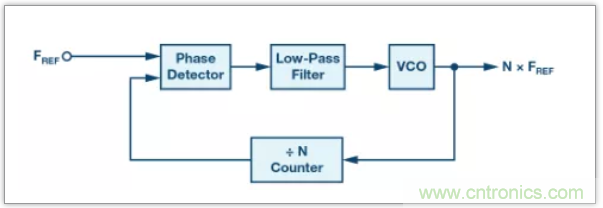 從電路的構(gòu)建模塊到器件選擇，PLL的基本原理你參透了嗎？