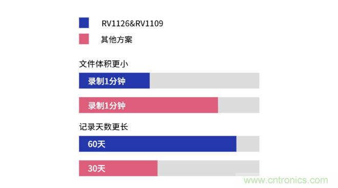 瑞芯微RV1126及RV1109 IPC方案優(yōu)勢解析